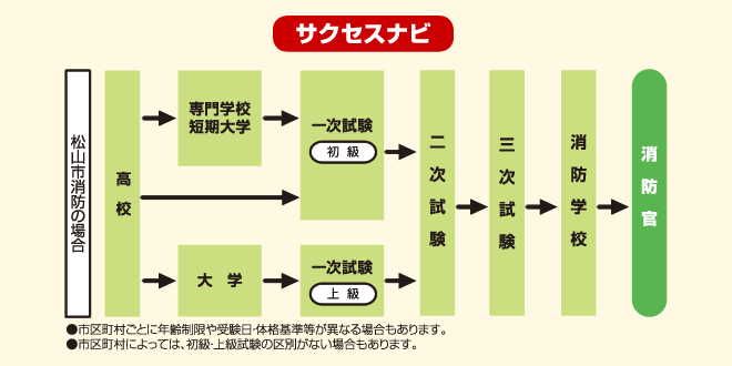 地方公務員(消防官)　サクセスナビ