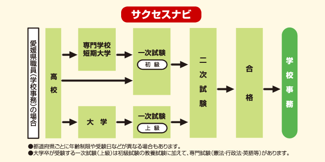 地方公務員(学校事務)　サクセスナビ