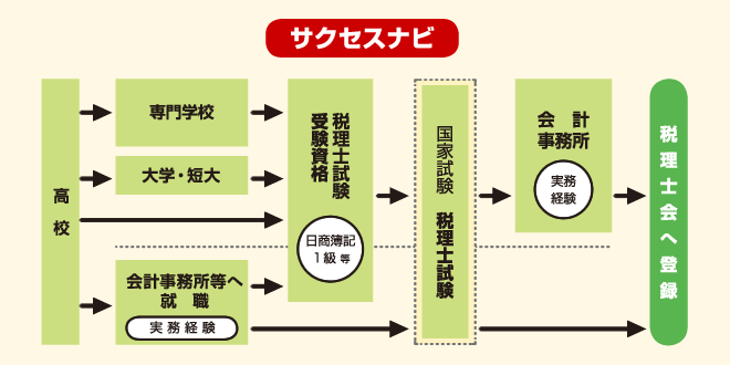 税理士　サクセスナビ