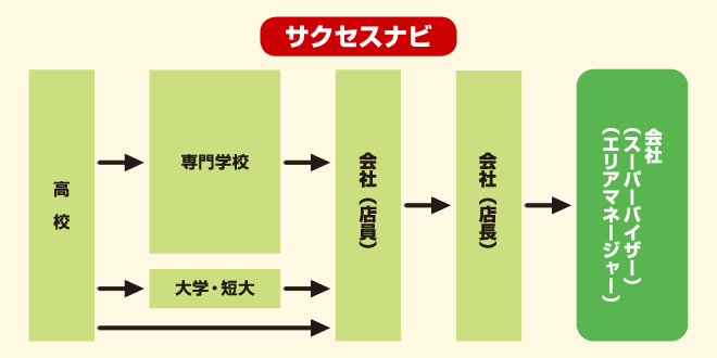 スーパーバイザー　サクセスナビ