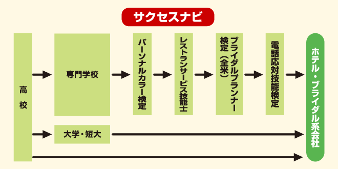 ブライダルプランナー　サクセスナビ