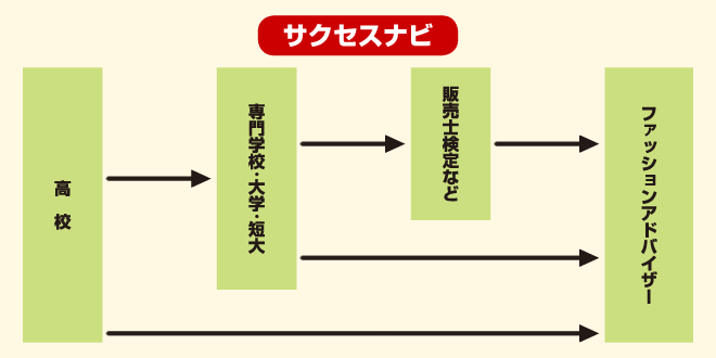 ファッションアドバイザー お仕事図鑑 夢に向かって飛び立とう