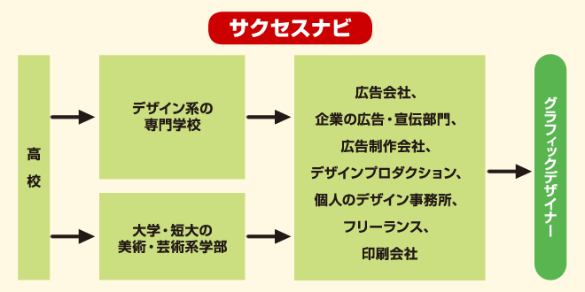 グラフィックデザイナー　サクセスナビ