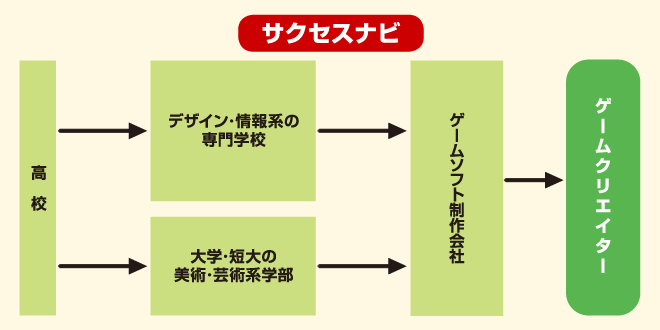 ゲームクリエイター お仕事図鑑 夢に向かって飛び立とう