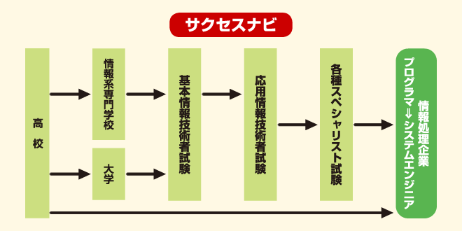 システムエンジニア（SE）　サクセスナビ