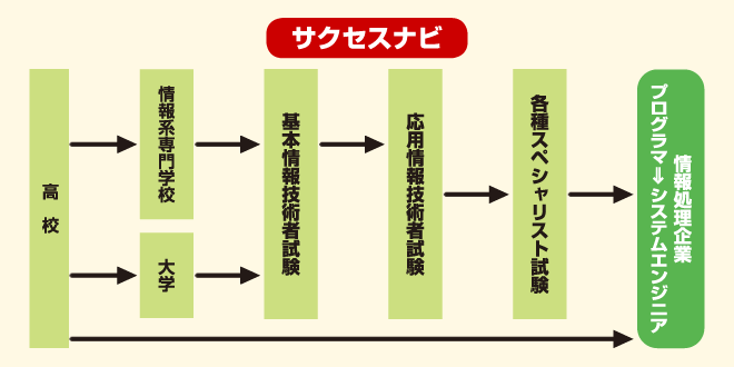 プログラマ　サクセスナビ