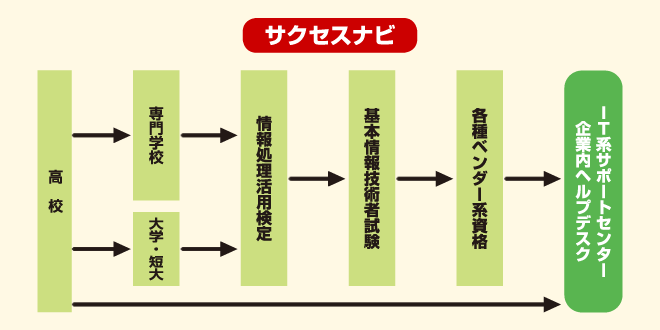 オペレーター　サクセスナビ