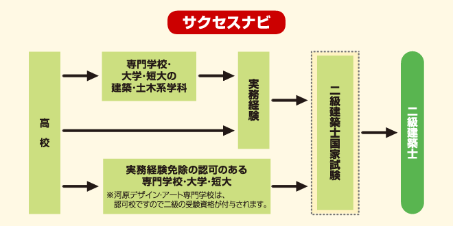 建築士　サクセスナビ