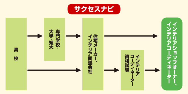 インテリアショップオーナー　サクセスナビ