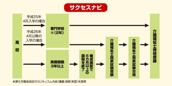 介護福祉士　サクセスナビ