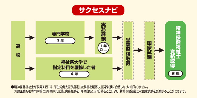 精神保健福祉士　サクセスナビ