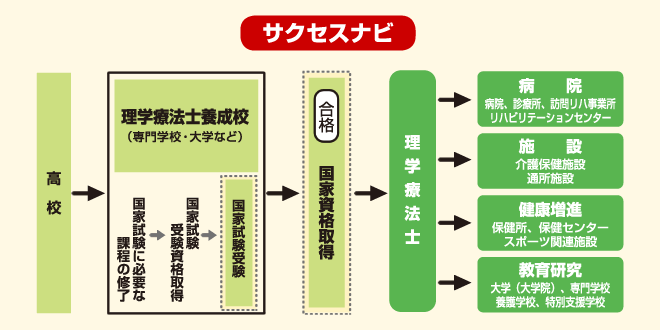 理学療法士　サクセスナビ