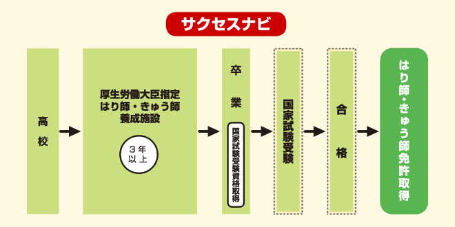 はり師・きゅう師　サクセスナビ