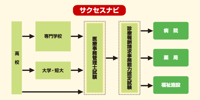 医療事務　サクセスナビ