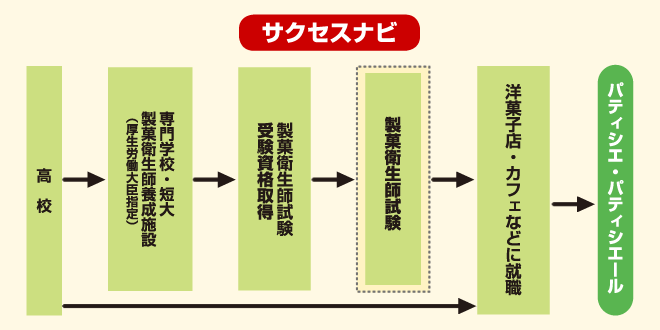 パティシエ　サクセスナビ