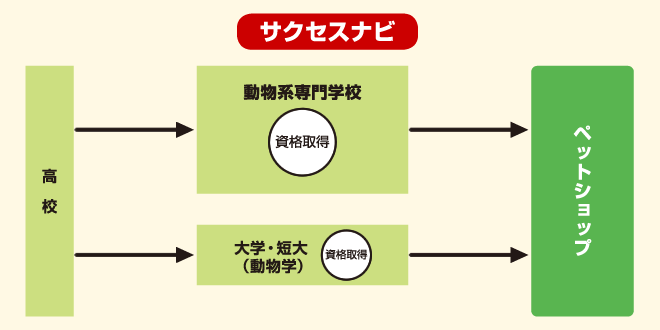 ペットショップスタッフ　サクセスナビ