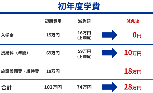 初年度学費の例