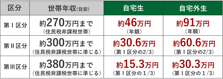 給付型奨学金の例