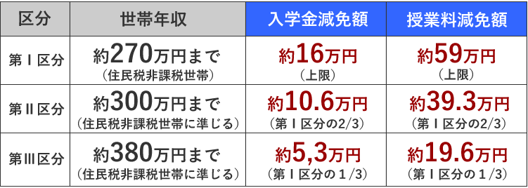 授業料減免制度の例