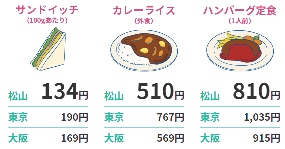 食費の違い